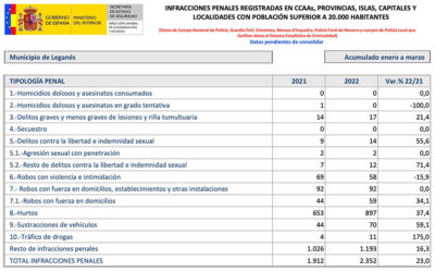 Aumentan en 440 las infracciones penales en Leganés en el año 2022