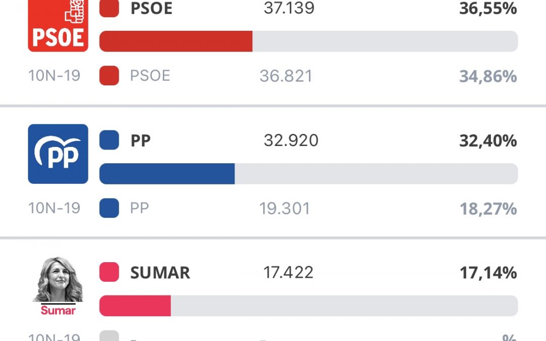 Los pepineros han decidido dar la victoria al PSOE y dejar a VOX con los datos más bajos de la zona sur