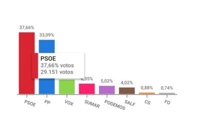 El PSOE sigue siendo la primera fuerza en Leganés
