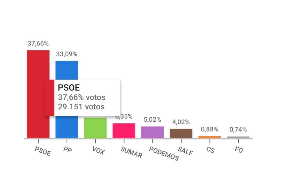 El PSOE sigue siendo la primera fuerza en Leganés