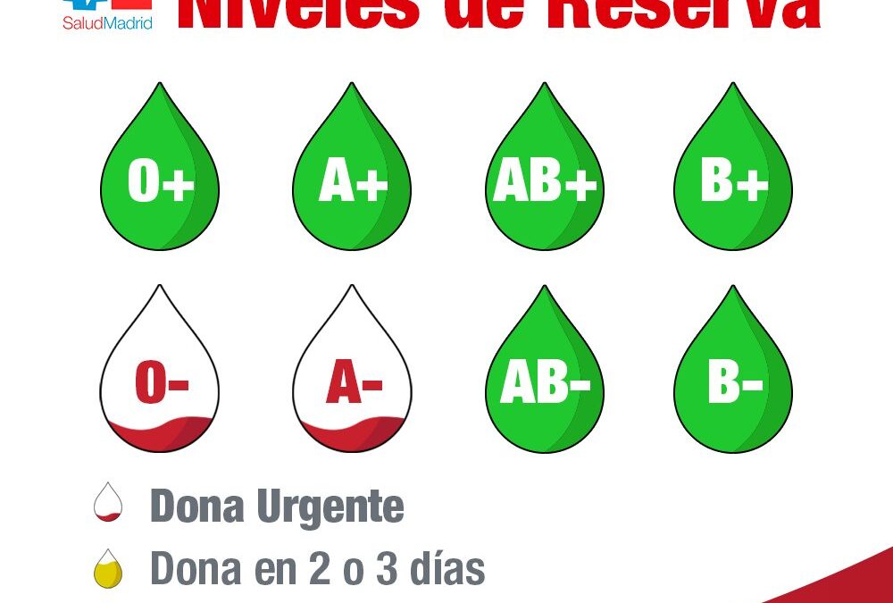 La Comunidad de Madrid lanza alerta por escasez de sangre en grupos ‘0-’ y ‘A-’.