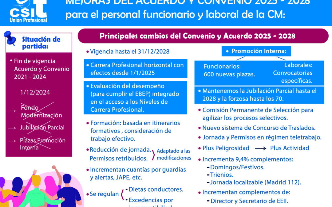 La Comunidad de Madrid firma el Convenio y el Acuerdo 2025-2028 para 40.000 empleados públicos