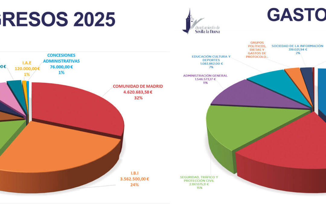 Aprobados los presupuestos municipales de Sevilla la Nueva para 2025