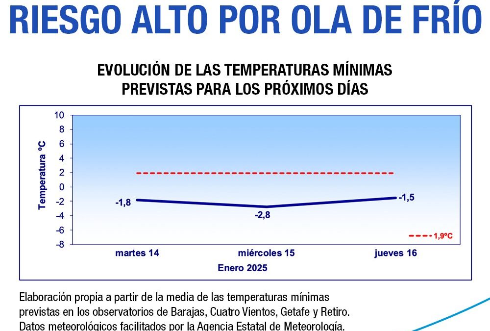 El frío se intensifica en Comunidad de Madrid con mínimas de hasta -6ºC