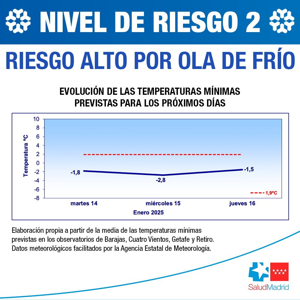 El frío se intensifica en Comunidad de Madrid con mínimas de hasta -6ºC